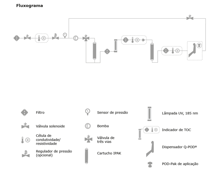 Fluxograma de funcionamento EQ 7000