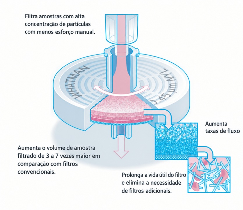 Infográfico com fluxo de funcionamento dos filtros de seringa GD/X